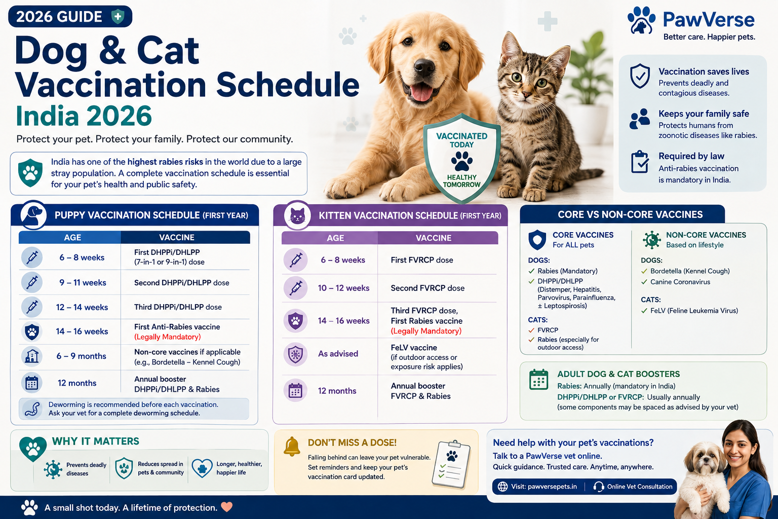 Complete Pet Vaccination Guide for India (2026)