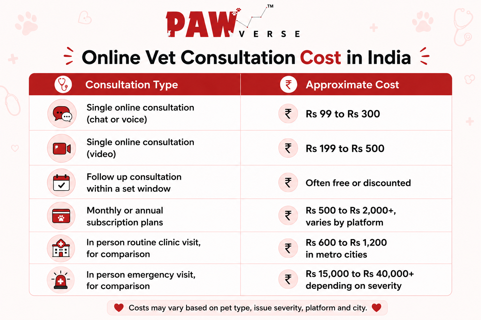 Online Vet Consultation Costs in India